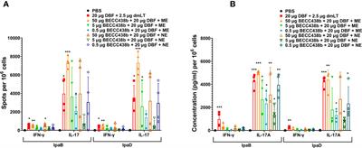 Impact of the TLR4 agonist BECC438 on a novel vaccine formulation against Shigella spp.